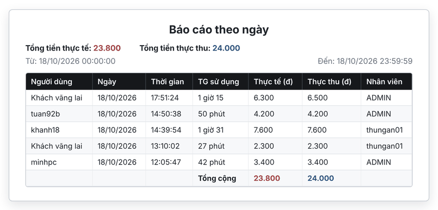 Báo cáo theo ngày với tổng tiền thực tế, tổng tiền thực thu và chi tiết từng lượt (giao diện mới)
